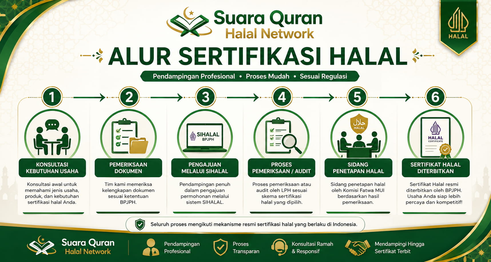 Banner Alur Sertifikasi Halal